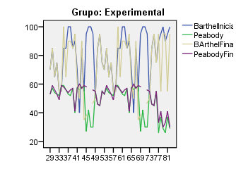 Grupo experimental