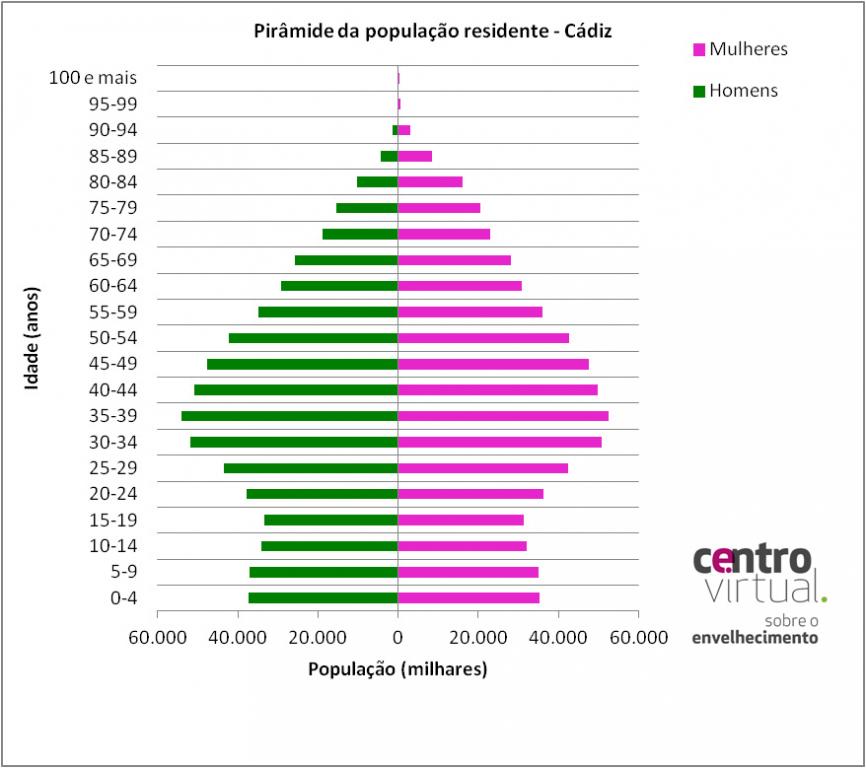 Pirámide de la población de la provincia de Cadiz