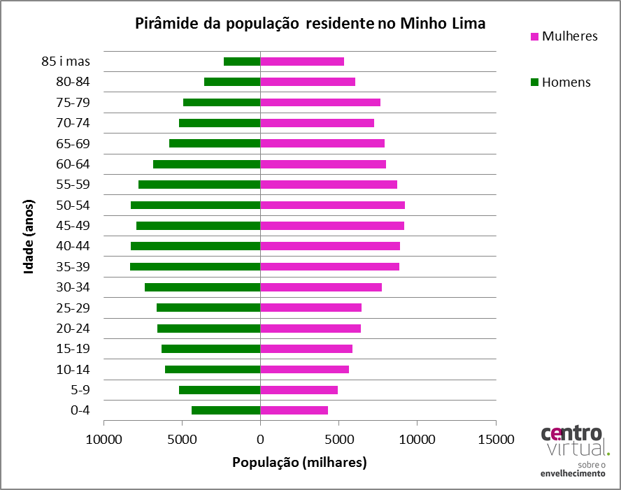 População 2011